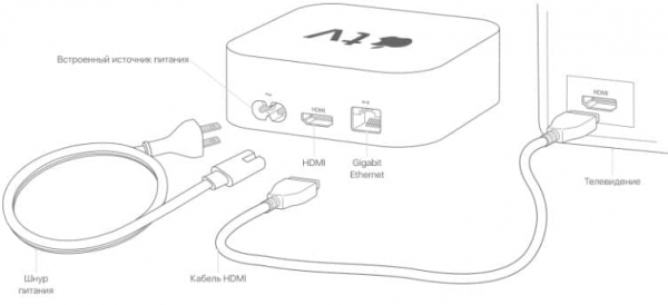 Как подключить приставку Apple TV к ТВ и ПК?