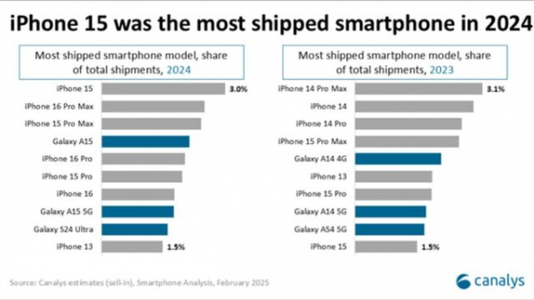 Galaxy S24 Ultra стал самым популярным флагманским Android-телефоном в прошлом году